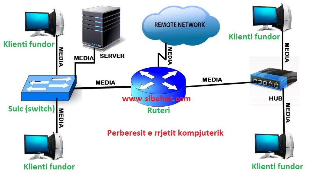 komponentet-e-rrjetit si te bej ku ta gjej